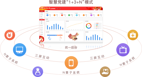 智慧党建系统优势之统一后台，三屏互动（“1+3+N”模式）